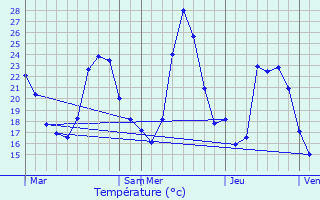 Graphique des tempratures prvues pour Roquebrune-sur-Argens