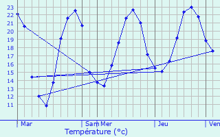 Graphique des tempratures prvues pour Salles-Lavalette