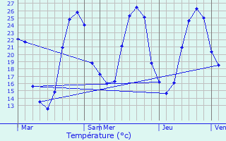 Graphique des tempratures prvues pour Lannecaube