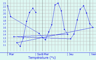 Graphique des tempratures prvues pour Bernac