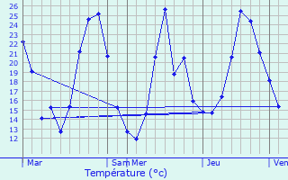 Graphique des tempratures prvues pour Sainte-Paule