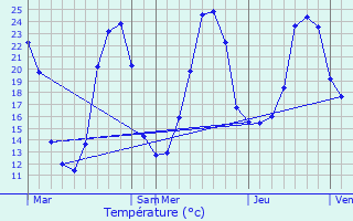 Graphique des tempratures prvues pour Sainte-Trie