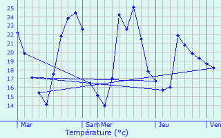 Graphique des tempratures prvues pour Chtelguyon