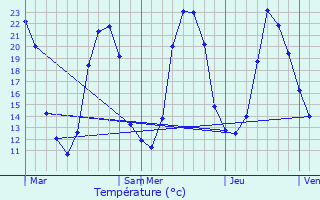 Graphique des tempratures prvues pour Verneuil-Moustiers