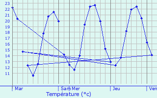 Graphique des tempratures prvues pour Saulg