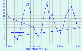 Graphique des tempratures prvues pour Charmes-sur-Rhne