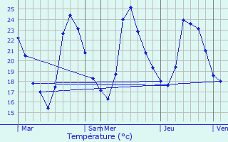 Graphique des tempratures prvues pour Valergues