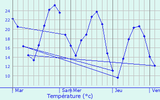 Graphique des tempratures prvues pour Bourg-Saint-Andol