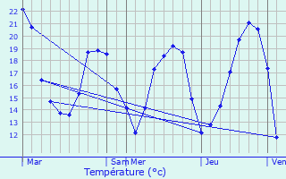 Graphique des tempratures prvues pour pisy