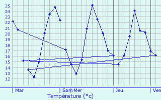 Graphique des tempratures prvues pour Serpaize