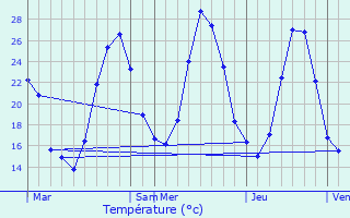 Graphique des tempratures prvues pour Villelongue-d