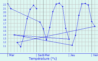 Graphique des tempratures prvues pour Rouill