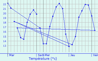 Graphique des tempratures prvues pour Diors