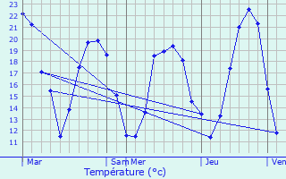 Graphique des tempratures prvues pour Suresnes