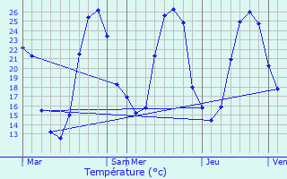 Graphique des tempratures prvues pour Saint-Jammes