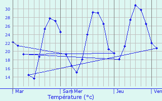 Graphique des tempratures prvues pour Lorgues