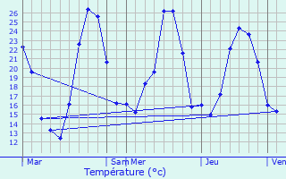 Graphique des tempratures prvues pour Saint-tienne-de-Gourgas