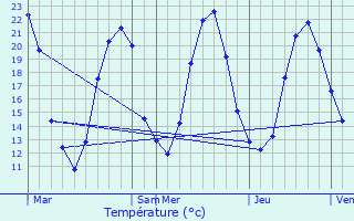 Graphique des tempratures prvues pour Mazerolles