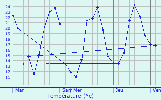 Graphique des tempratures prvues pour Billezois