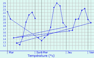 Graphique des tempratures prvues pour Chenac-Saint-Seurin-d