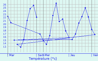 Graphique des tempratures prvues pour Rompon