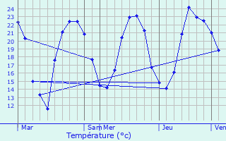 Graphique des tempratures prvues pour Kappelen