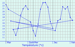 Graphique des tempratures prvues pour Magnac-Laval