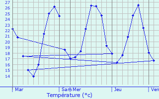 Graphique des tempratures prvues pour Gratens