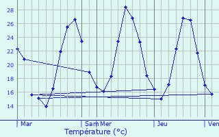 Graphique des tempratures prvues pour Monthaut