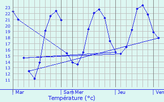 Graphique des tempratures prvues pour Nabinaud