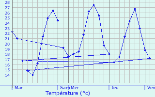 Graphique des tempratures prvues pour Sabonnres