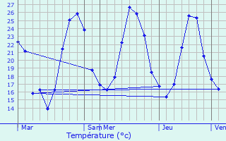 Graphique des tempratures prvues pour Pech-Luna