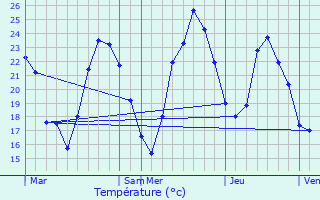 Graphique des tempratures prvues pour Mornant