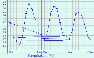 Graphique des tempratures prvues pour Espondeilhan