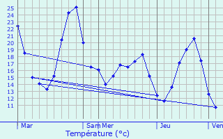 Graphique des tempratures prvues pour Lussan