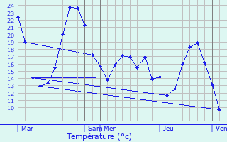 Graphique des tempratures prvues pour Puget