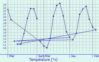 Graphique des tempratures prvues pour La Grande-Verrire