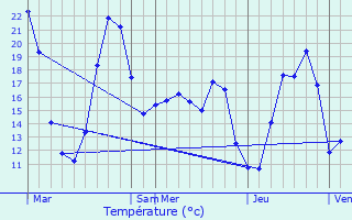 Graphique des tempratures prvues pour Tercis-les-Bains