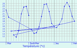 Graphique des tempratures prvues pour Limeyrat