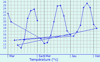 Graphique des tempratures prvues pour Bassillac