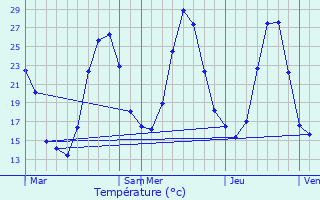 Graphique des tempratures prvues pour Montjardin