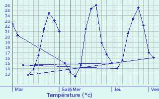 Graphique des tempratures prvues pour Saillenard