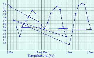 Graphique des tempratures prvues pour Selles-sur-Cher