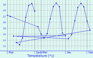 Graphique des tempratures prvues pour Artiguelouve