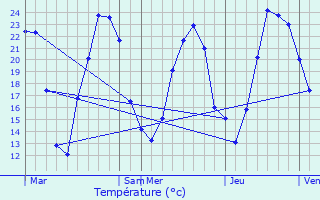 Graphique des tempratures prvues pour Horbourg-Wihr