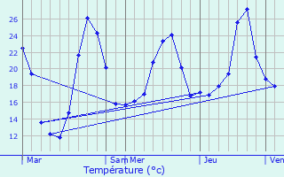 Graphique des tempratures prvues pour Bnesse-Maremne