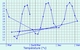 Graphique des tempratures prvues pour Auriac-du-Prigord