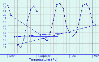 Graphique des tempratures prvues pour Saint-Saturnin