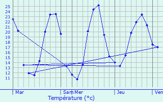 Graphique des tempratures prvues pour Montambert