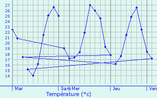 Graphique des tempratures prvues pour Capens